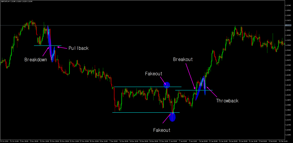 Chart 5: Breakouts and Fakeouts