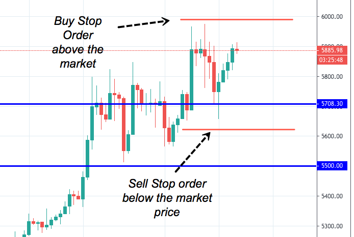 Sell orders. Ордер buy stop. Ордер sell stop. Стоп-лимитный ордер?. Отложенный ордер buy limit.